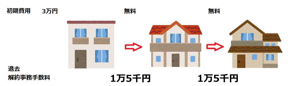 クロスハウス管理のシャアハウスを移動する際の費用　退去時には必ず解約事務手数料1万5千がかかる